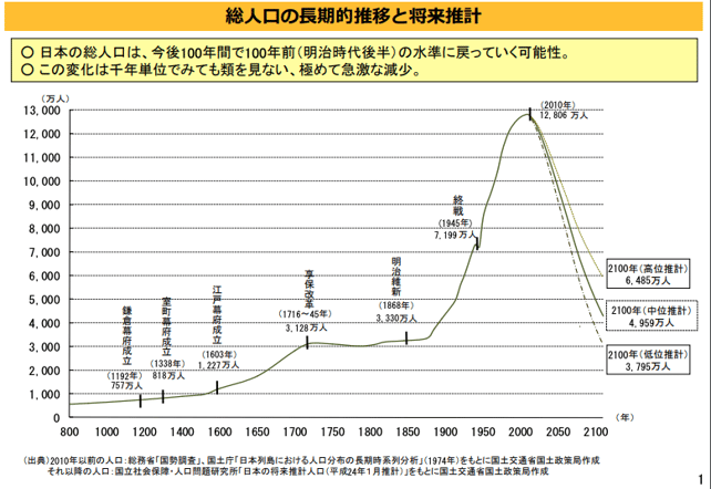 将来の人口統計予測