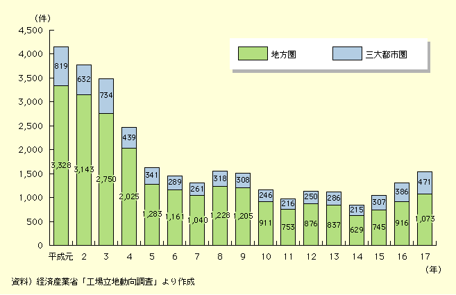 工場の立地動向調査