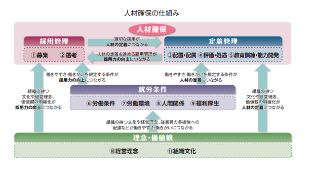 人材確保の流れと仕組み
