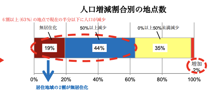 人口増減割合