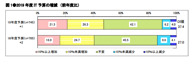 ITツールへの企業予算動向