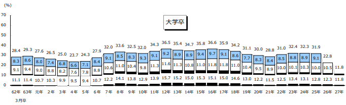 新卒入社3年以内の離職率