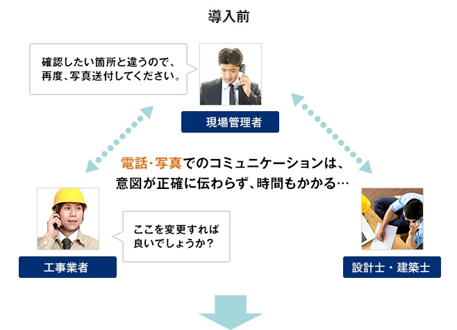 電話・写真でのコミュニケーションは、 意図が正確に伝わらず、時間もかかる…