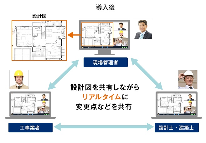 設計図を共有しながら リアルタイムに 変更点などを共有  