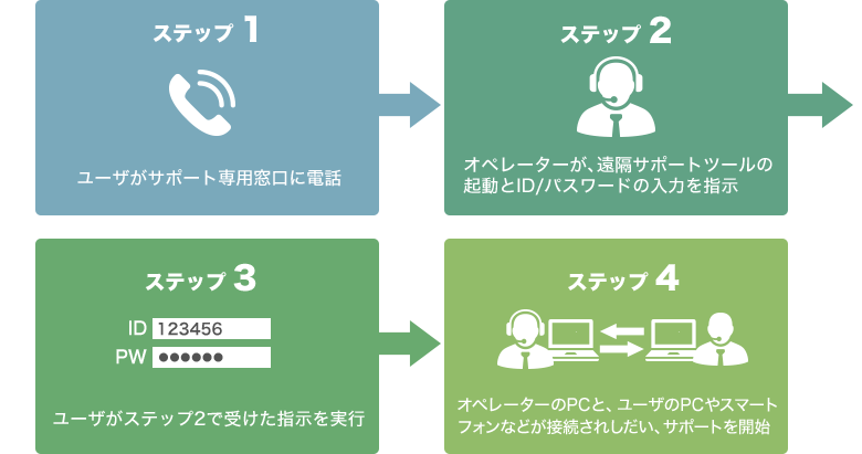 遠隔サポートの手順