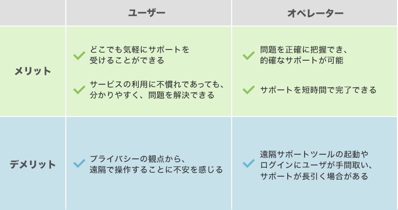 遠隔サポートのメリット、デメリット