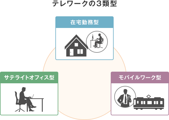 テレワークの３類型