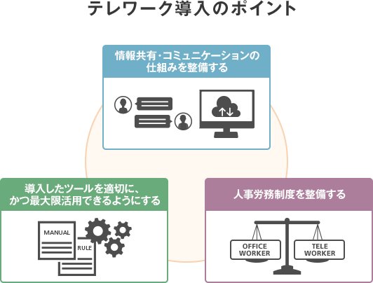 テレワーク導入で押さえるべきポイント