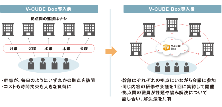 会議や研修をテレビ会議化し年間数百万円規模のコスト削減 会議や研修をテレビ会議化し年間数百万円規模のコスト削減