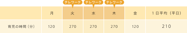 1週間の育児にかける時間