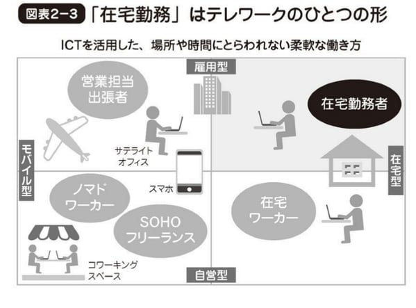 在宅勤務とテレワークの関係性