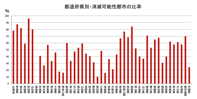 都道府県ごとの消滅可能性都市