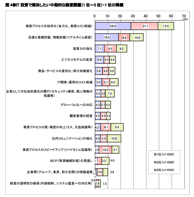 ITツール投資への目的とカテゴリー