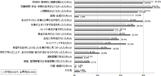 若手の離職理由のグラフ