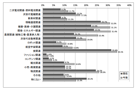 地方自治体の焦点産業