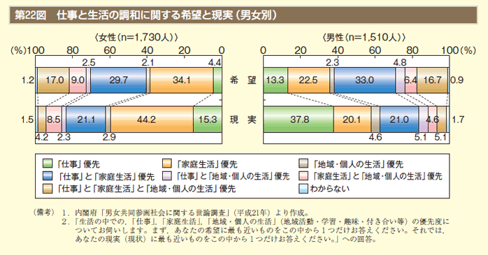 仕事と生活の調和に関する希望と現実