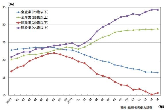 4ｐと9ｐ建設業界の高齢化