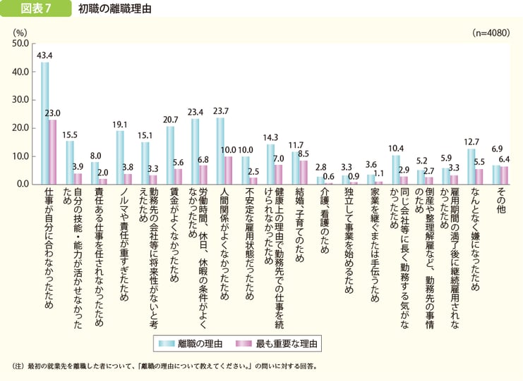 初めての離職理由