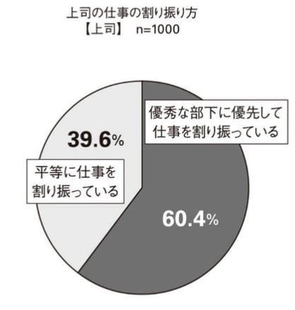 上司の仕事の割り振り方