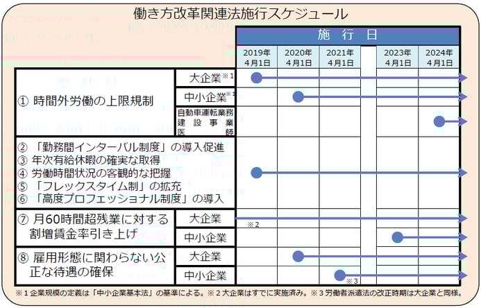 働き方改革関連法案施行スケジュール