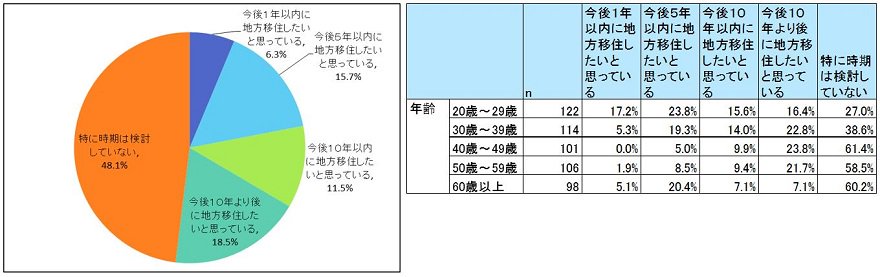 若者の移住に関する関心の調査