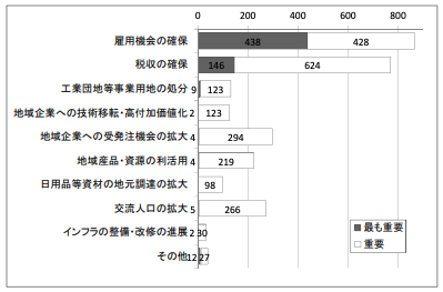 企業誘致の目的と雇用機会の確保