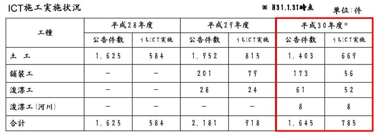 6ｐ_ict活用状況_国土交通省