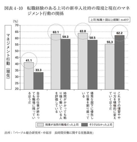 転職経験のある上司のマネジメントスタイル