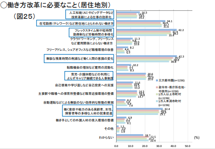 働き方改革に必要なこと