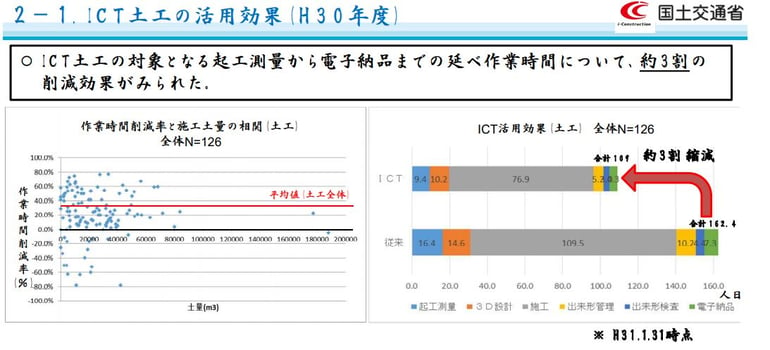 8ｐ_1 ICT土木の活用効果