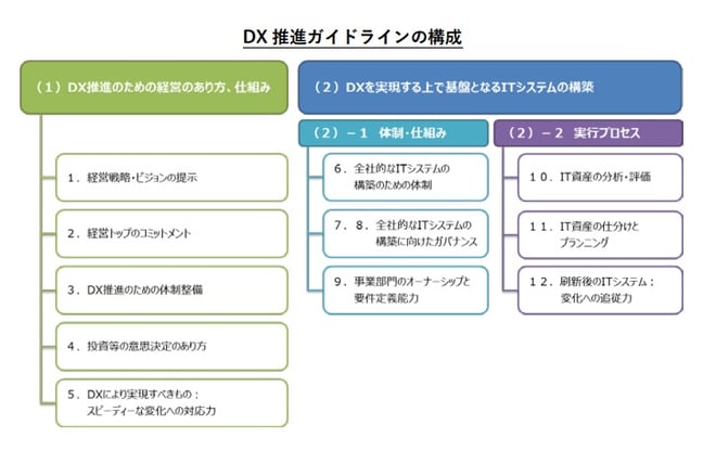 DX推進ガイドラインの構成