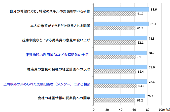 ①「雇用管理」に関する取り組み