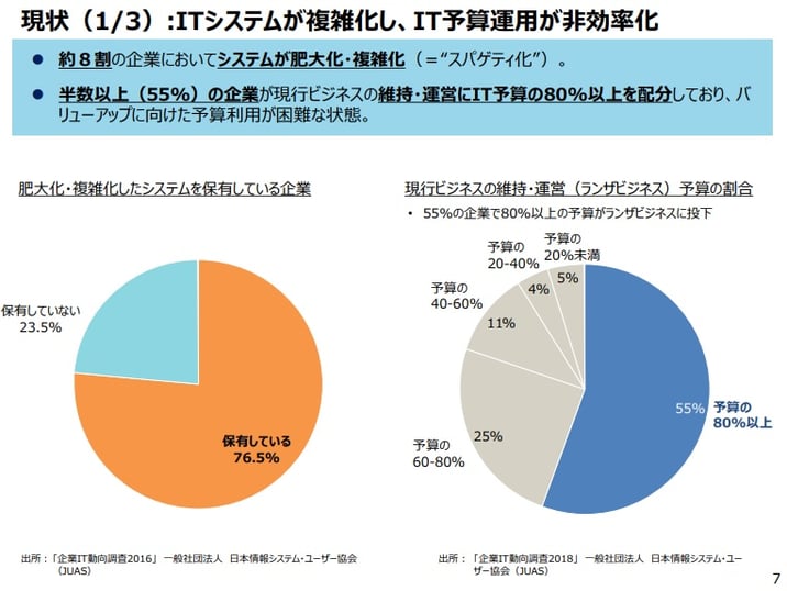 ITシステムが複雑化し、IT予算運用が非効率化