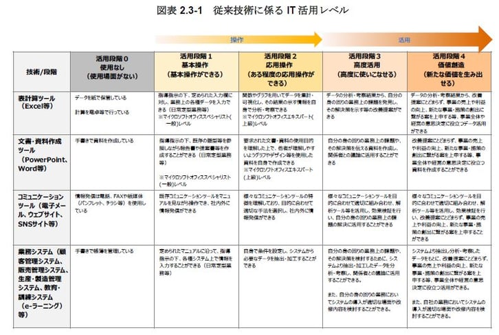 ITリテラシー１．図表2.3-1 従来技術によるIT活用レベル