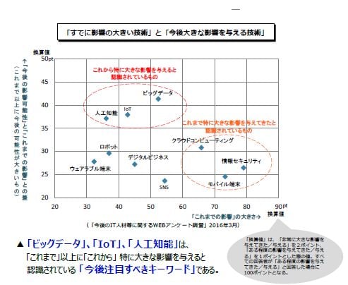 ITリテラシー２．すでに影響の大きい技術と今後大きな影響を与える技術