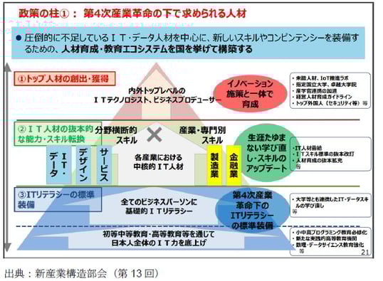 ITリテラシー3.第4次産業革命下で求められる人材（ピラミッド図）
