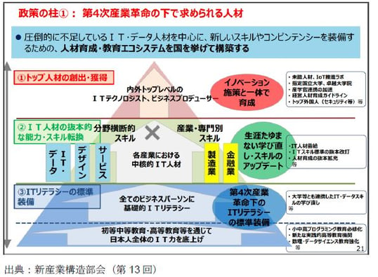 ITリテラシー3.第4次産業革命下で求められる人材（ピラミッド図）