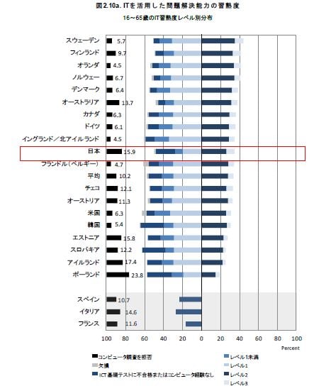 ITリテラシー4．ITを活用した問題解決能力の習熟度