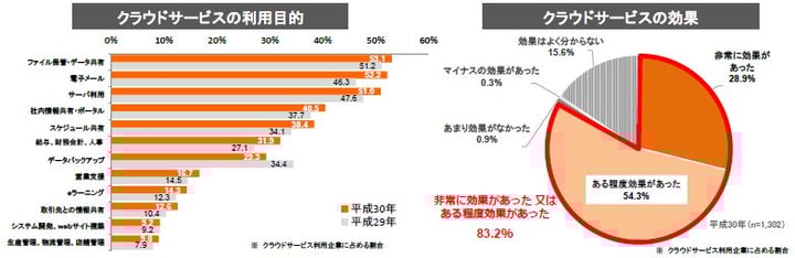 ITリテラシー5．クラウドサービスの利用目的と効果
