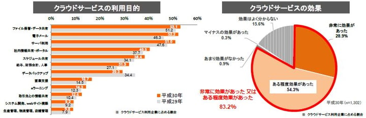 ITリテラシー5．クラウドサービスの利用目的と効果