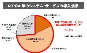 ITリテラシー6．IoT、AI等のシステム導入効果