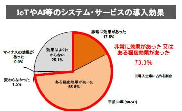 ITリテラシー6．IoT、AI等のシステム導入効果