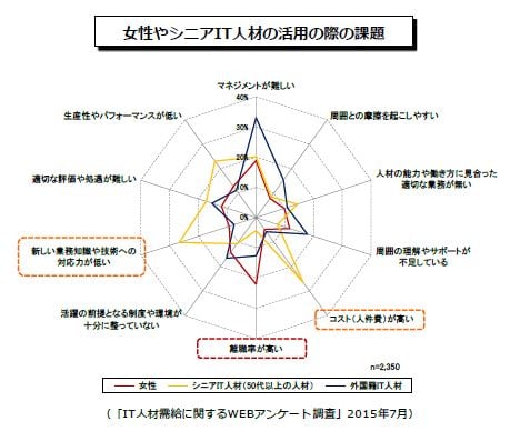 ITリテラシー7．女性やシニアIT人材活用の課題