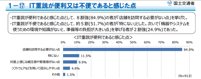 IT重説が便利又は不便であると感じた点