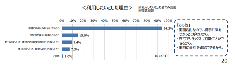 IT重説を利用したいとした理由-1