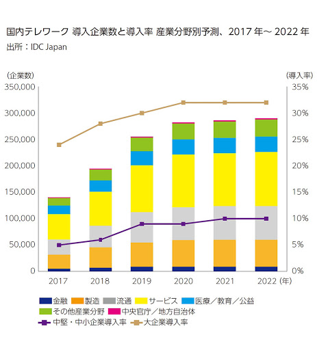 国内テレワーク導入企業数と導入率