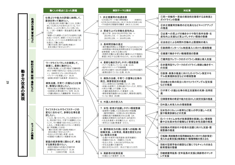 働き方改革ロードマップ