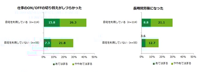 テレワークの調査