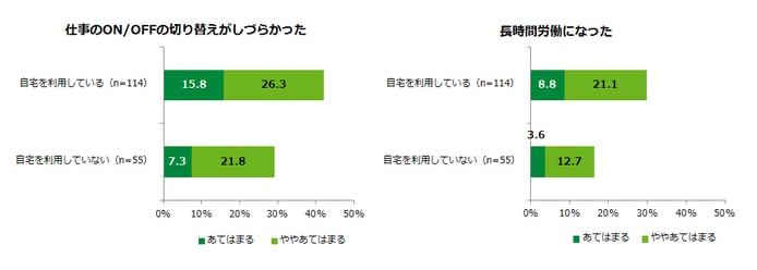 テレワークの調査