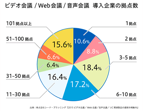 ビデオ会議 Web会議 音声会議 導入企業の拠点数 ビデオ会議 Web会議 音声会議 導入企業の拠点数